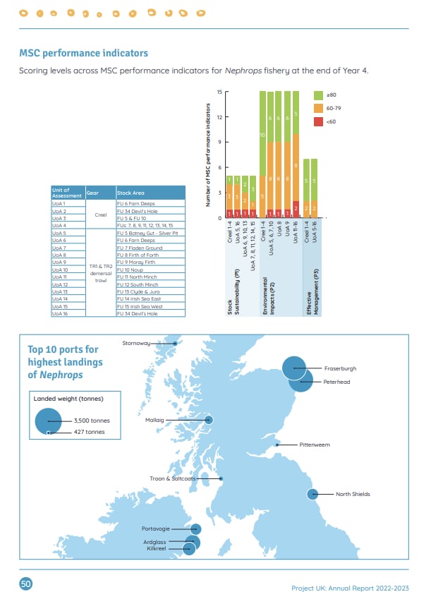 MSC Performance Indicators - Taken from 2023 Project UK Report